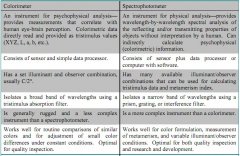 Colorimeters Versus Spectrophotometers